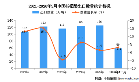 2026年1-5月中国柠檬酸出口数据统计分析：出口量同比增长3.1%