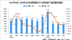 2026年5月全国饲料生产专用设备产量数据统计分析