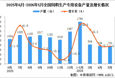 2026年5月全国饲料生产专用设备产量数据统计分析