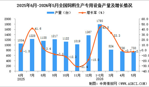 2026年5月全国饲料生产专用设备产量数据统计分析