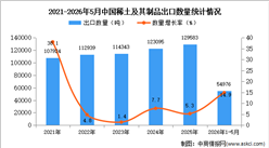 2026年1-5月中国稀土及其制品出口数据统计分析：出口量同比增长14.9%