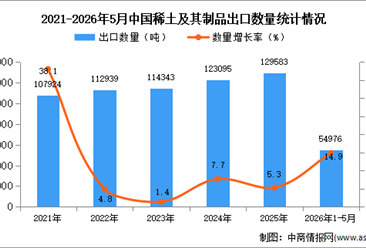 2026年1-5月中国稀土及其制品出口数据统计分析：出口量同比增长14.9%