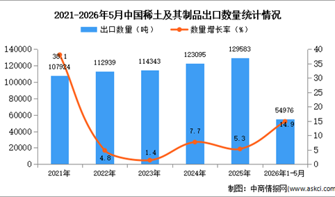 2026年1-5月中国稀土及其制品出口数据统计分析：出口量同比增长14.9%