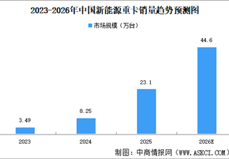 2026年中国新能源重卡销量预测及竞争格局分析（图）