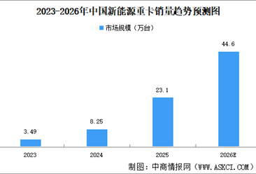 2026年中国新能源重卡销量预测及竞争格局分析（图）