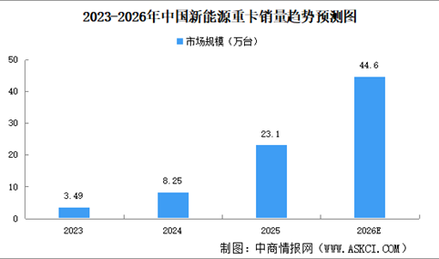 2026年中国新能源重卡销量预测及竞争格局分析（图）