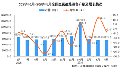 2026年5月全国金属冶炼设备产量数据统计分析