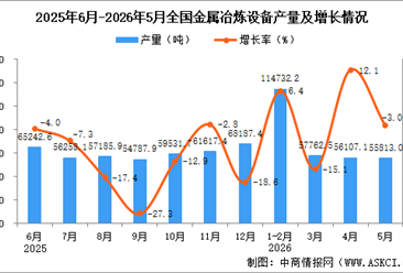2026年5月全国金属冶炼设备产量数据统计分析