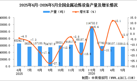 2026年5月全国金属冶炼设备产量数据统计分析