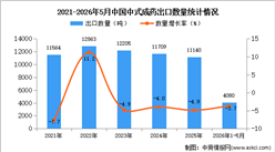 2026年1-5月中国中式成药出口数据统计分析：出口量同比下降3.7%