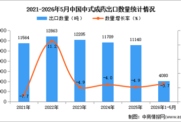 2026年1-5月中国中式成药出口数据统计分析：出口量同比下降3.7%