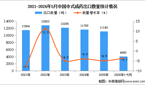 2026年1-5月中国中式成药出口数据统计分析：出口量同比下降3.7%