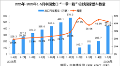 2026年1-5月中国汽车一带一路沿线国家出口情况：新能源汽车出口量同比增长50.6%（图）