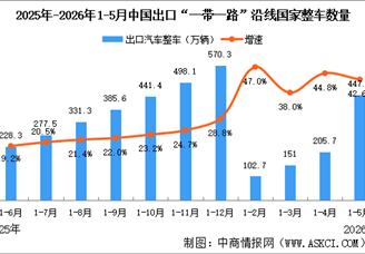 2026年1-5月中国汽车一带一路沿线国家出口情况：新能源汽车出口量同比增长50.6%（图）