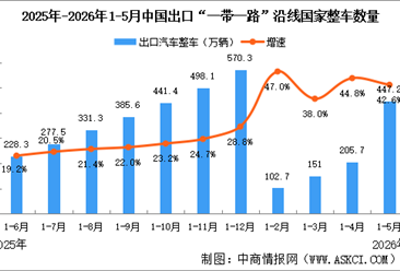 2026年1-5月中国汽车一带一路沿线国家出口情况：新能源汽车出口量同比增长50.6%（图）