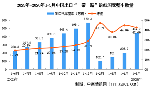 2026年1-5月中国汽车一带一路沿线国家出口情况：新能源汽车出口量同比增长50.6%（图）