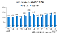 2026年6月中通客车产销情况：销量同比增长23.59%（图）
