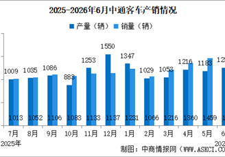 2026年6月中通客车产销情况：销量同比增长23.59%（图）