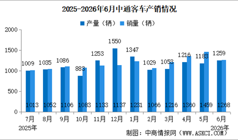 2026年6月中通客车产销情况：销量同比增长23.59%（图）