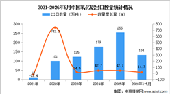 2026年1-5月中国氧化铝出口数据统计分析：出口量同比增长14.7%