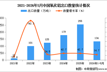 2026年1-5月中国氧化铝出口数据统计分析：出口量同比增长14.7%