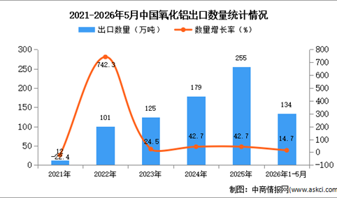 2026年1-5月中国氧化铝出口数据统计分析：出口量同比增长14.7%