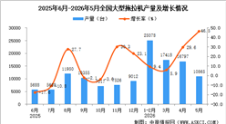 2026年5月全国大型拖拉机产量数据统计分析
