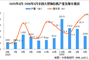 2026年5月全国大型拖拉机产量数据统计分析
