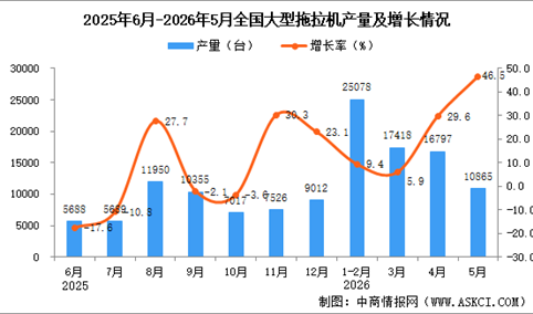 2026年5月全国大型拖拉机产量数据统计分析