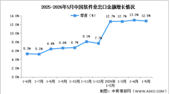 2026年1-5月中国软件业务收入及出口增速分析（图）