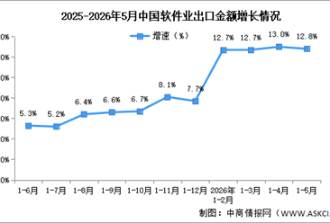 2026年1-5月中国软件业务收入及出口增速分析（图）