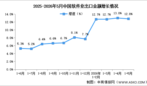 2026年1-5月中国软件业务收入及出口增速分析（图）