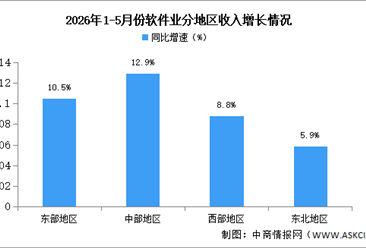 2026年1-5月中国软件业分地区运行情况分析（图）