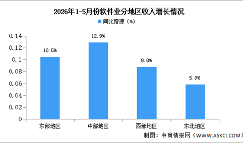 2026年1-5月中国软件业分地区运行情况分析（图）