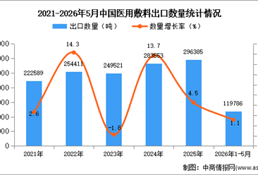 2026年1-5月中国医用敷料出口数据统计分析：出口量同比增长1.1%