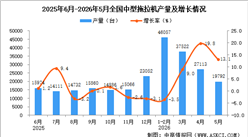 2026年5月全国中型拖拉机产量数据统计分析