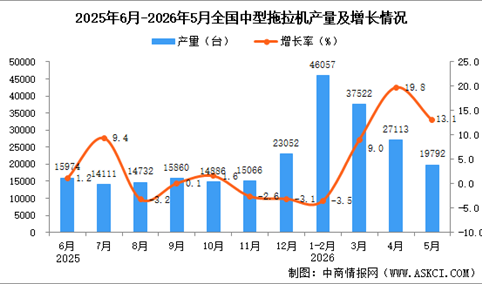 2026年5月全国中型拖拉机产量数据统计分析