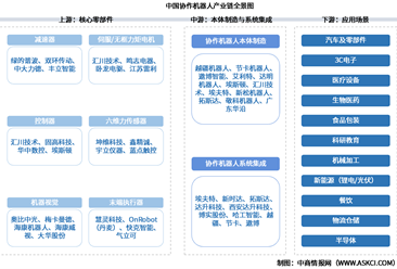 2026年中国协作机器人产业链图谱及投资布局分析（附产业链全景图）