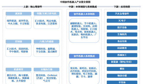 2026年中国协作机器人产业链图谱及投资布局分析（附产业链全景图）