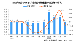 2026年5月全国小型拖拉机产量数据统计分析