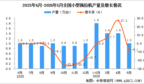 2026年5月全国小型拖拉机产量数据统计分析