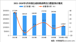 2026年1-5月中国合成有机染料出口数据统计分析：出口量同比增长3.3%