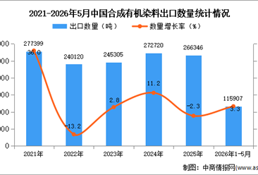 2026年1-5月中国合成有机染料出口数据统计分析：出口量同比增长3.3%