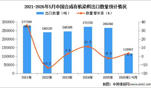 2026年1-5月中国合成有机染料出口数据统计分析：出口量同比增长3.3%