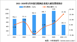 2026年1-5月中国互联网业务收入及研发经费分析：研发经费投入保持较快增长（图）