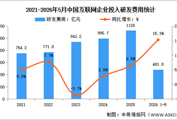 2026年1-5月中国互联网业务收入及研发经费分析：研发经费投入保持较快增长（图）