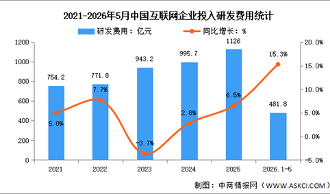 2026年1-5月中国互联网业务收入及研发经费分析：研发经费投入保持较快增长（图）
