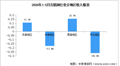 2026年1-5月中国互联网行业分地区收入分析（图）