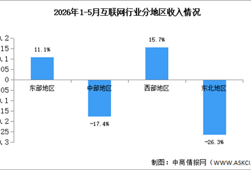 2026年1-5月中国互联网行业分地区收入分析（图）