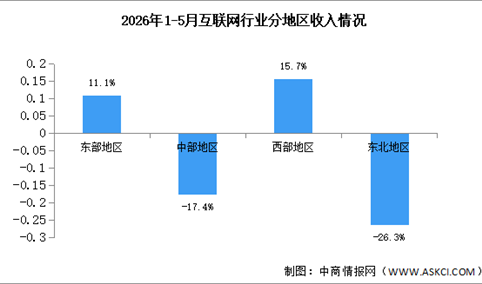 2026年1-5月中国互联网行业分地区收入分析（图）
